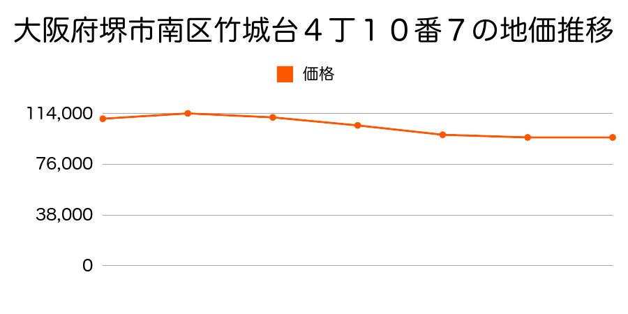 大阪府堺市南区槇塚台２丁２３番１０の地価推移のグラフ