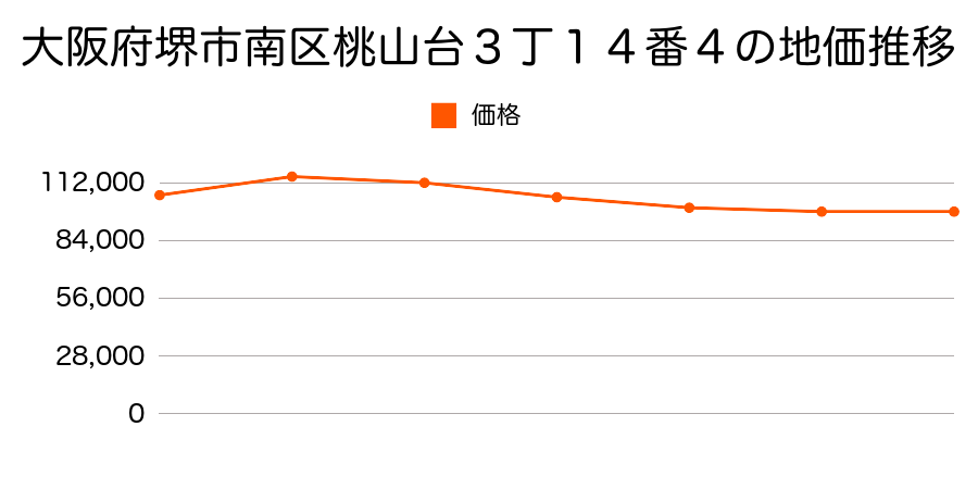 大阪府堺市南区若松台３丁１５番４の地価推移のグラフ