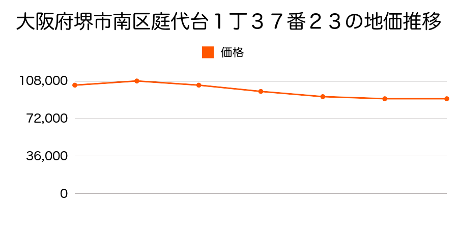 大阪府堺市南区庭代台１丁３７番２３の地価推移のグラフ