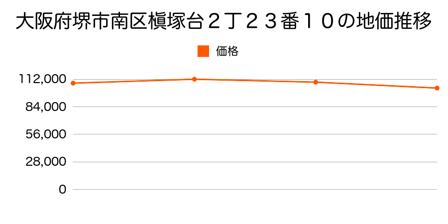 大阪府堺市南区槇塚台２丁２３番１０の地価推移のグラフ