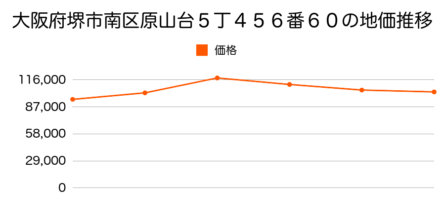 大阪府堺市南区原山台１丁１４番６の地価推移のグラフ