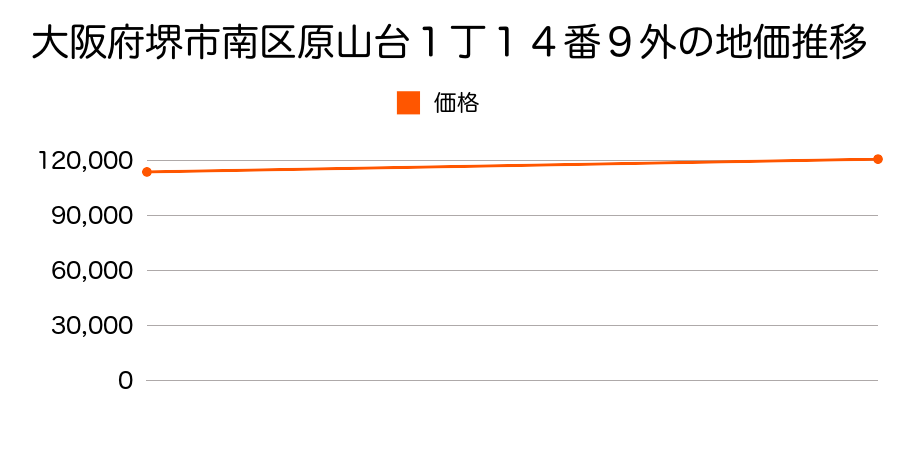 大阪府堺市南区原山台１丁１４番６の地価推移のグラフ