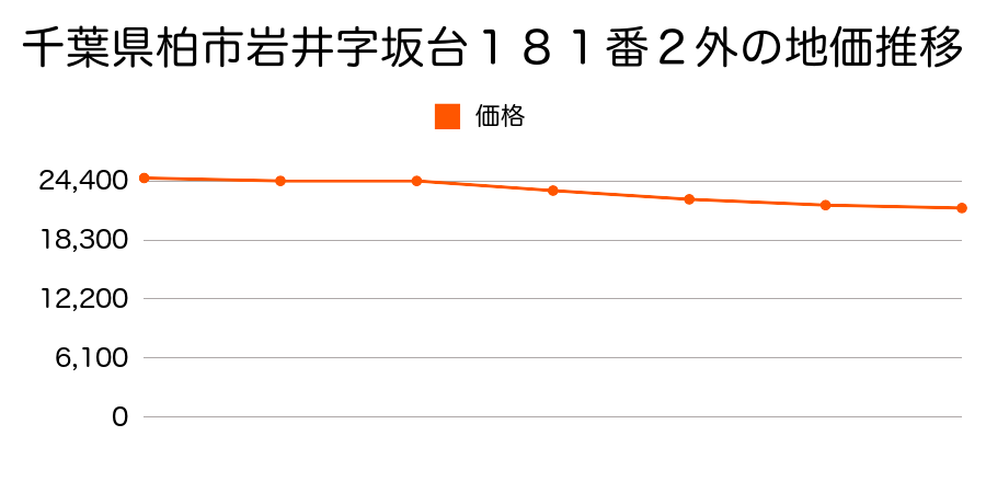 千葉県柏市岩井字坂台１８１番２外の地価推移のグラフ