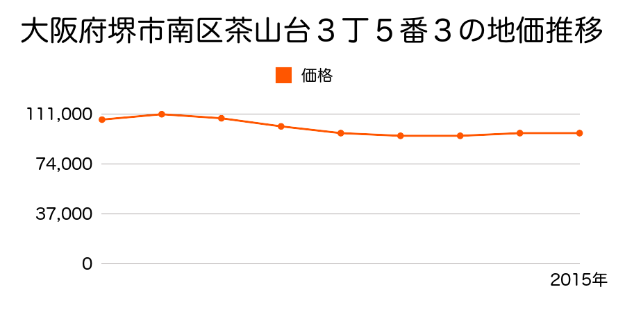 大阪府堺市南区鴨谷台１丁３９番１１の地価推移のグラフ