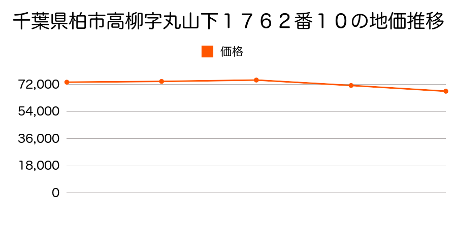 千葉県柏市高柳字丸山下１７６２番１０の地価推移のグラフ