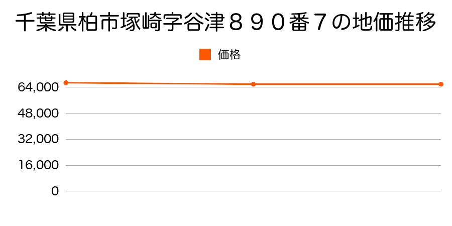 千葉県柏市塚崎字谷津８９０番７の地価推移のグラフ