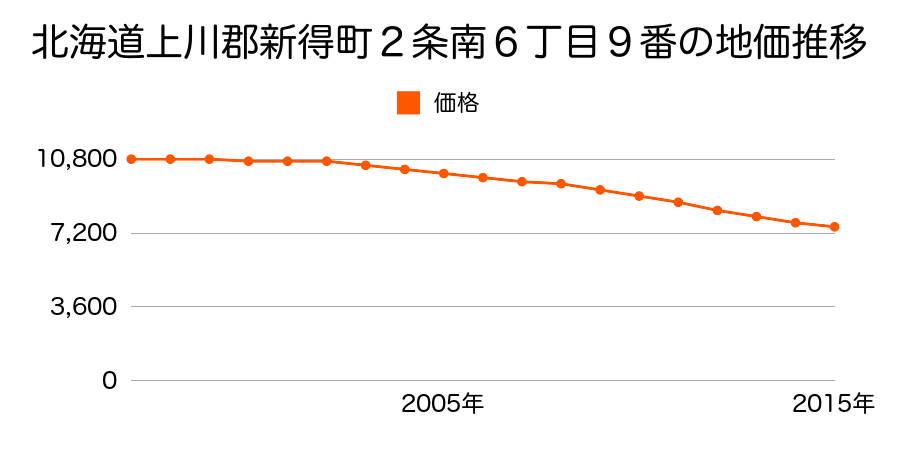 北海道上川郡新得町２条南６丁目９番の地価推移のグラフ