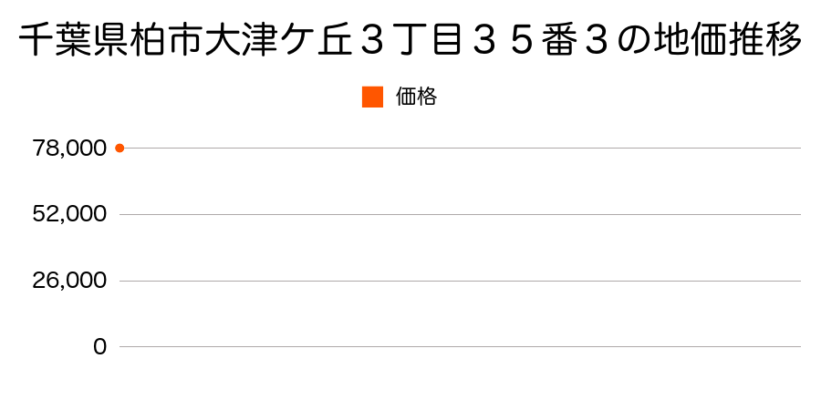 千葉県柏市大津ケ丘３丁目３５番３の地価推移のグラフ