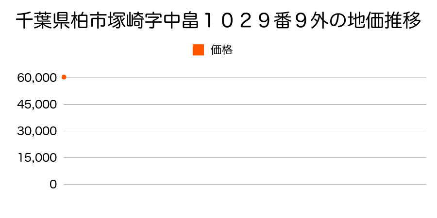 千葉県柏市塚崎字中畠１０２９番９外の地価推移のグラフ