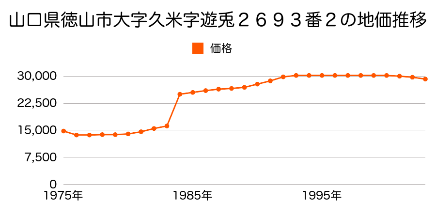 山口県徳山市大字上村字別所２０８８番４の地価推移のグラフ