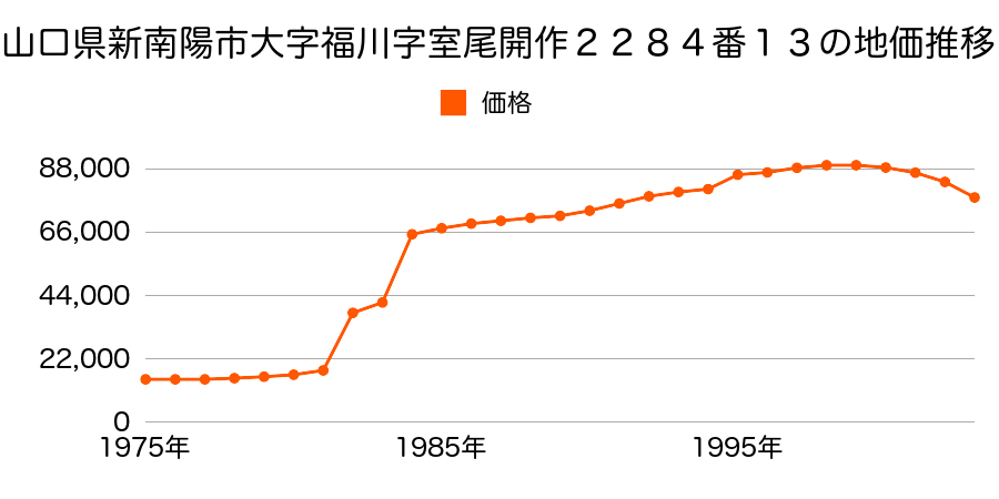 山口県新南陽市大字富田字中溝３０５６番２の地価推移のグラフ