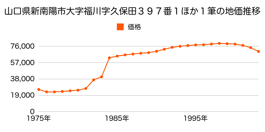山口県新南陽市本陣町１２０１番３の地価推移のグラフ