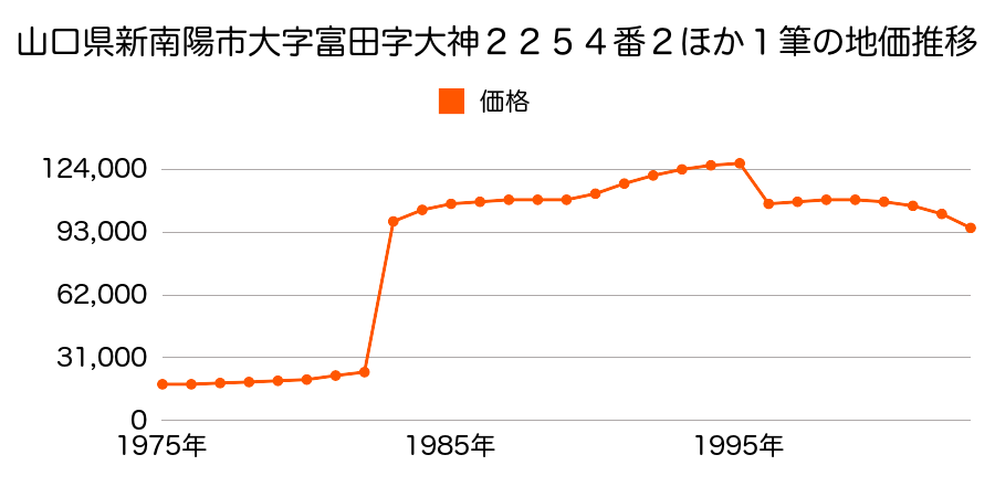 山口県新南陽市中央町６番１０の地価推移のグラフ