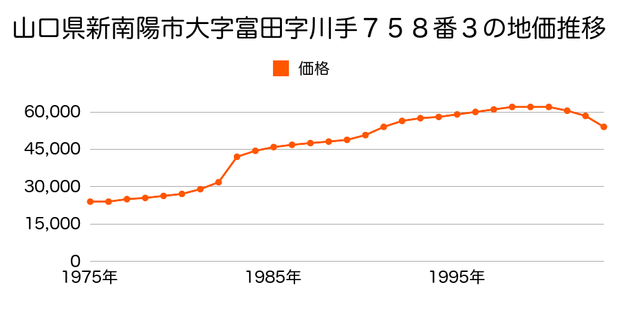 山口県新南陽市羽島３丁目１８３８番２４の地価推移のグラフ