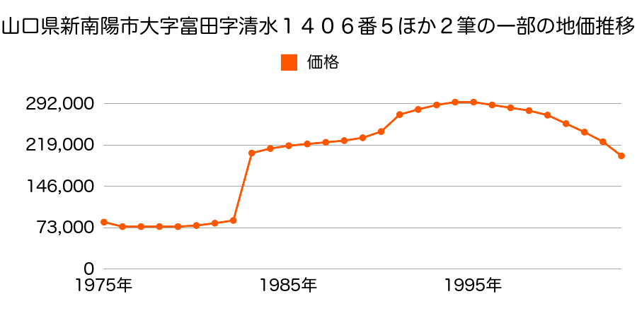 山口県新南陽市政所２丁目１４３１番１の地価推移のグラフ