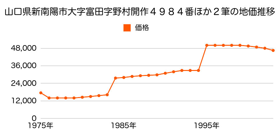 山口県新南陽市港町４４０７番２０の地価推移のグラフ