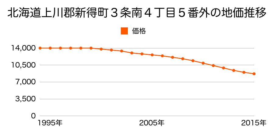 北海道上川郡新得町３条南２丁目２３番２の地価推移のグラフ