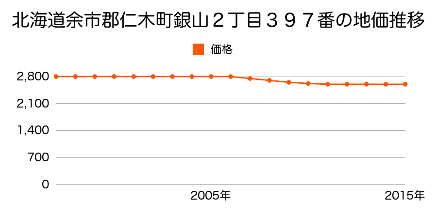 北海道余市郡仁木町銀山２丁目３９７番１の地価推移のグラフ