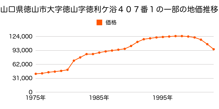 山口県徳山市瀬戸見町３０番の地価推移のグラフ
