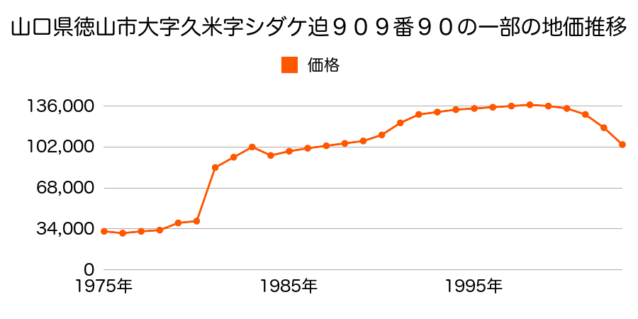 山口県徳山市東山町１９８４番２の地価推移のグラフ