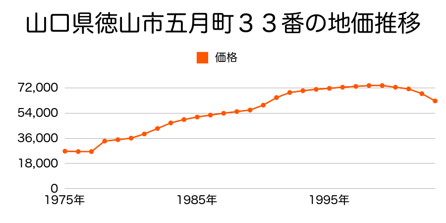 山口県徳山市大字久米字町田３１４２番２の地価推移のグラフ