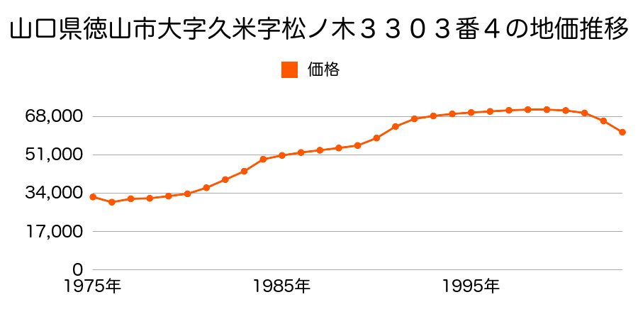 山口県徳山市大字久米字平井１２３７番１１外の地価推移のグラフ