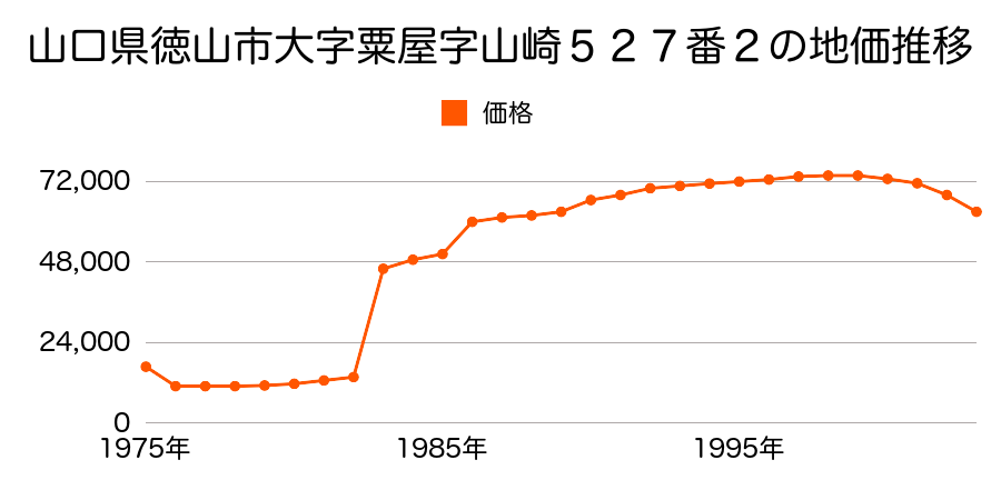 山口県徳山市大字下上字西藏掛７７番１０外の地価推移のグラフ