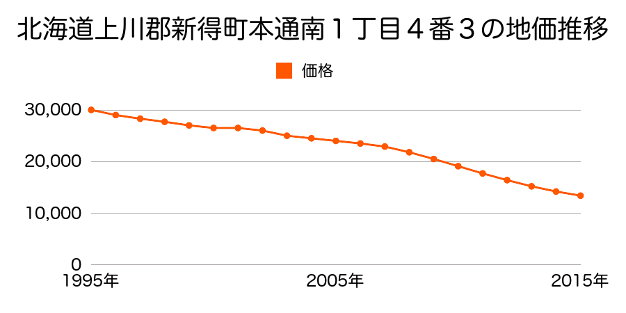北海道上川郡新得町本通南１丁目２１番７の地価推移のグラフ