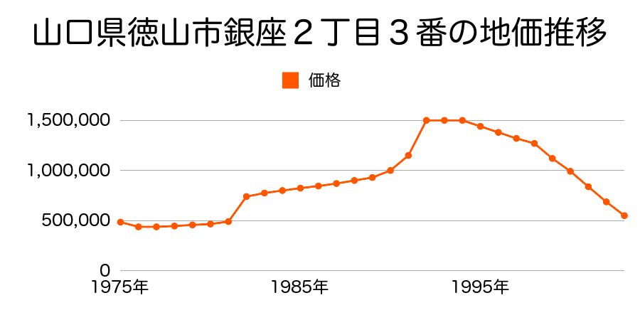 山口県徳山市みなみ銀座２丁目１７番の地価推移のグラフ