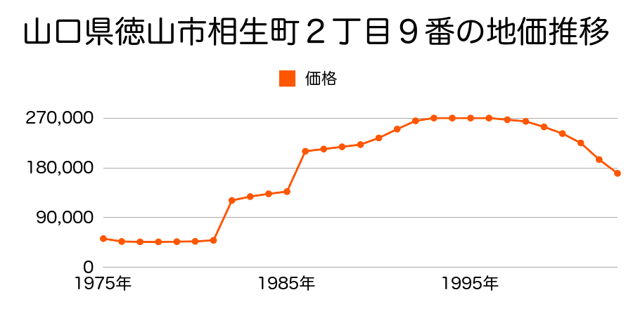 山口県徳山市住崎町１０番の地価推移のグラフ