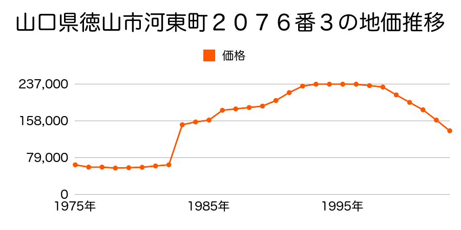 山口県徳山市野上町１丁目２８番の地価推移のグラフ