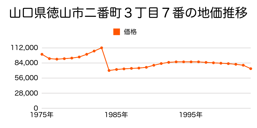 山口県徳山市大字櫛ケ浜字濱中１５８番の地価推移のグラフ