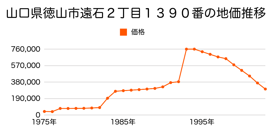 山口県徳山市平和通１丁目１番の地価推移のグラフ