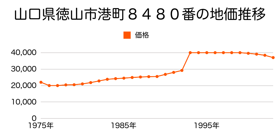 山口県徳山市晴海町７番２２内の地価推移のグラフ