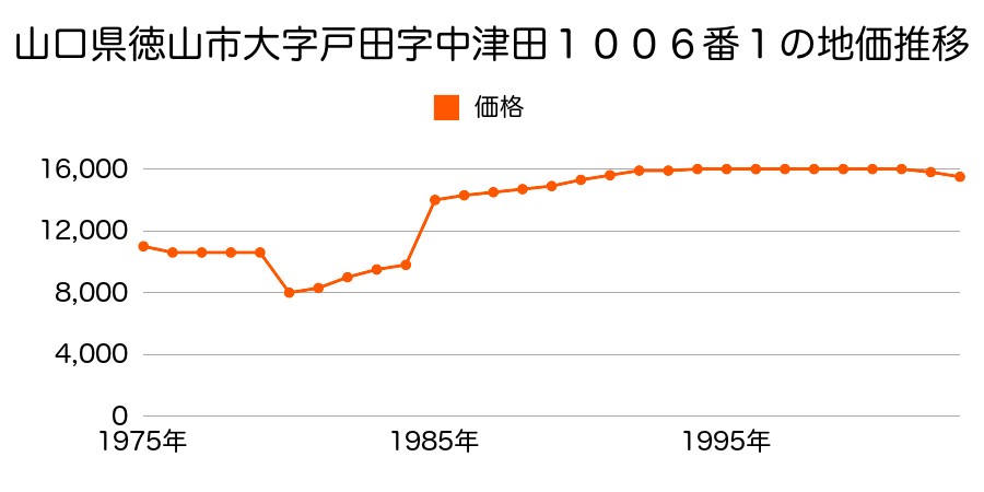 山口県徳山市大字戸田字寺迫４６７４番外の地価推移のグラフ