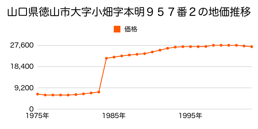 山口県徳山市大字湯野字下中４６４４番６外の地価推移のグラフ