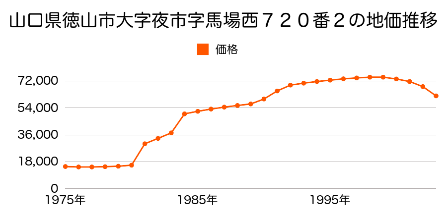 山口県徳山市大字久米字貞宗７９３番６の地価推移のグラフ