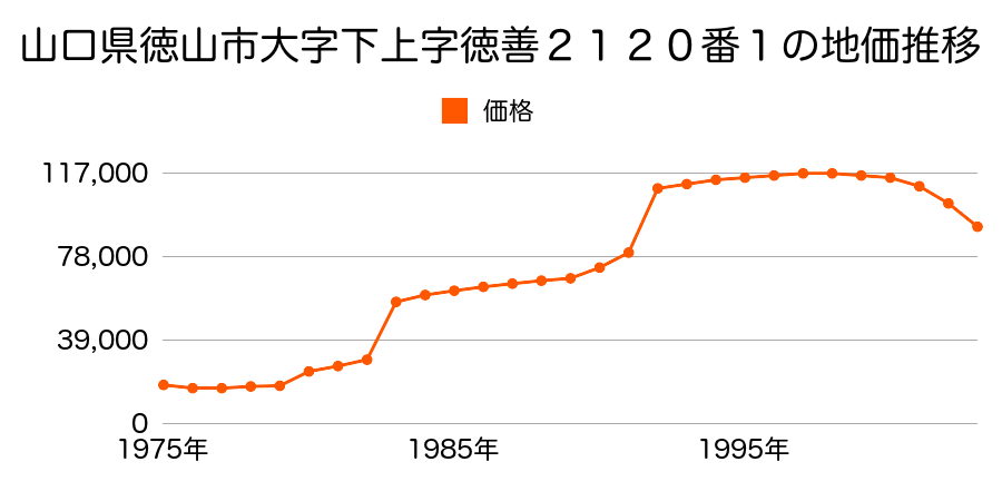 山口県徳山市遠石２丁目６５０番４０の地価推移のグラフ