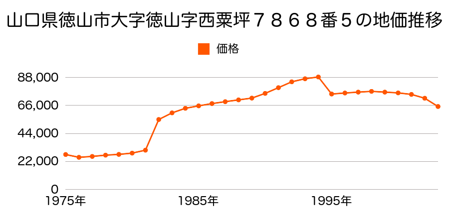 山口県徳山市大字上村字浦山１４５１番３の地価推移のグラフ