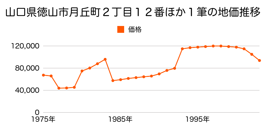 山口県徳山市青山町１５８４番１１の地価推移のグラフ