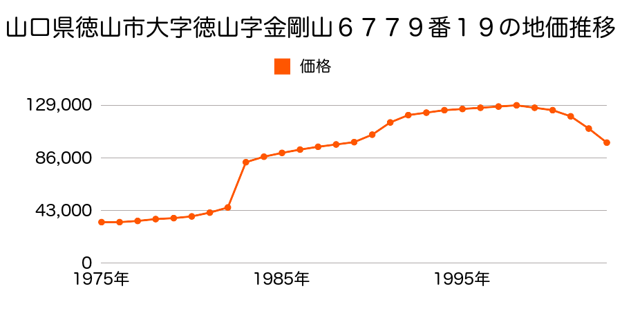 山口県徳山市楠木１丁目８６番の地価推移のグラフ