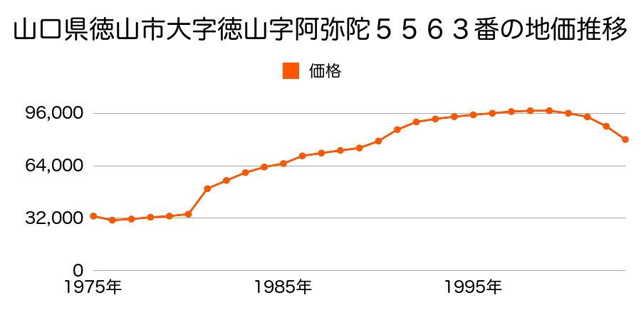 山口県徳山市大字徳山字松ノ前５６１５番５の地価推移のグラフ