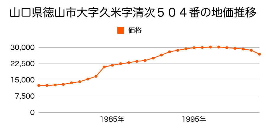 山口県徳山市大字栗屋字森方４９４番１の地価推移のグラフ