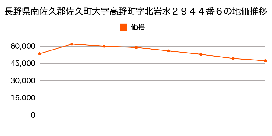 長野県南佐久郡佐久町大字高野町字屋敷田５０９番１外１筆の地価推移のグラフ