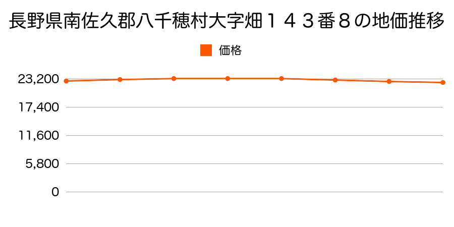 長野県南佐久郡八千穂村大字畑１４３番８の地価推移のグラフ