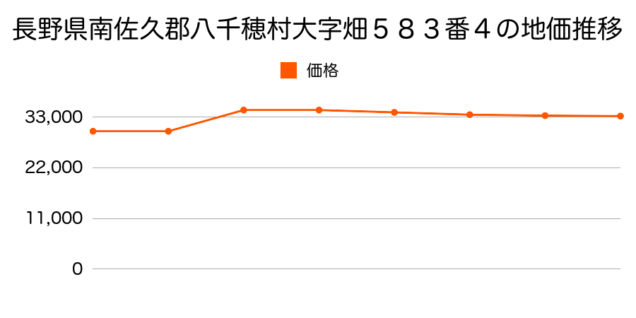 長野県南佐久郡八千穂村大字畑８５番２の地価推移のグラフ