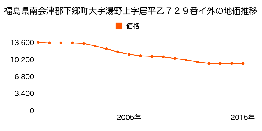 福島県南会津郡下郷町大字湯野上字居平乙７２９番イ外の地価推移のグラフ