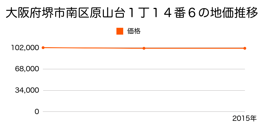 大阪府堺市南区原山台１丁１４番６の地価推移のグラフ