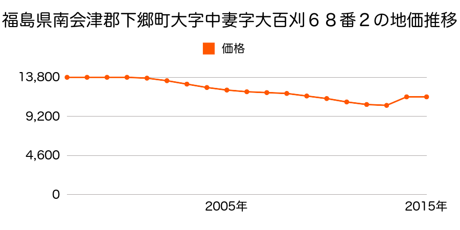 福島県南会津郡下郷町大字豊成字下モ６３０７番１外の地価推移のグラフ