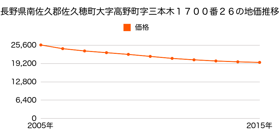 長野県南佐久郡佐久穂町大字高野町字三本木１７００番２６の地価推移のグラフ